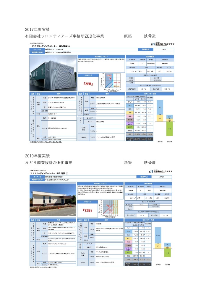 2019年度ZEB化事業実績